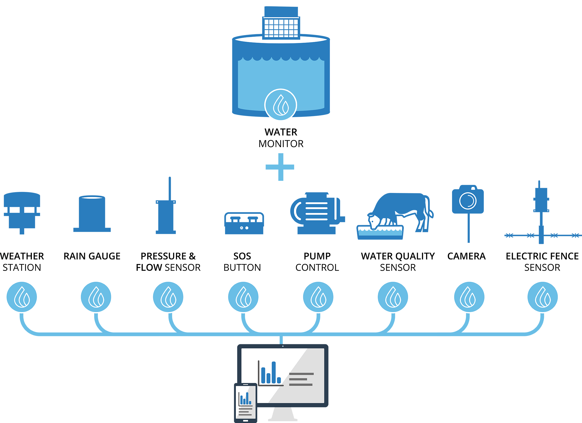 Landing page2 - Farmbot - water monitoring made easy